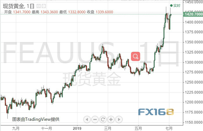 黄金投资晨报：多头掌权！当前回撤只是一个退潮 非农恐决定中期命运