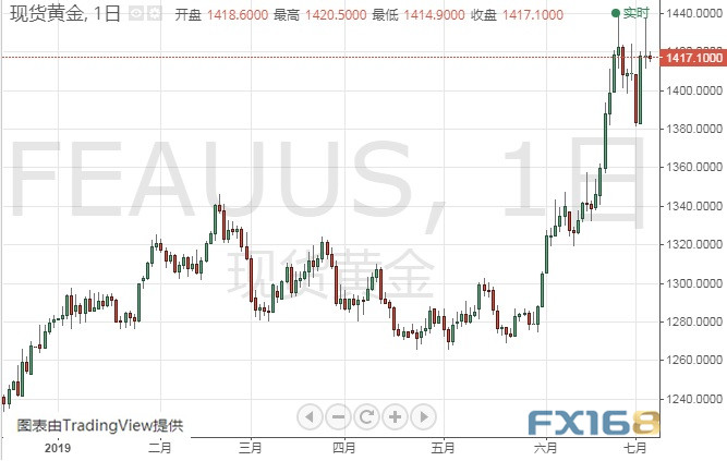 专家：近期大涨后 金价面临巨大回调压力