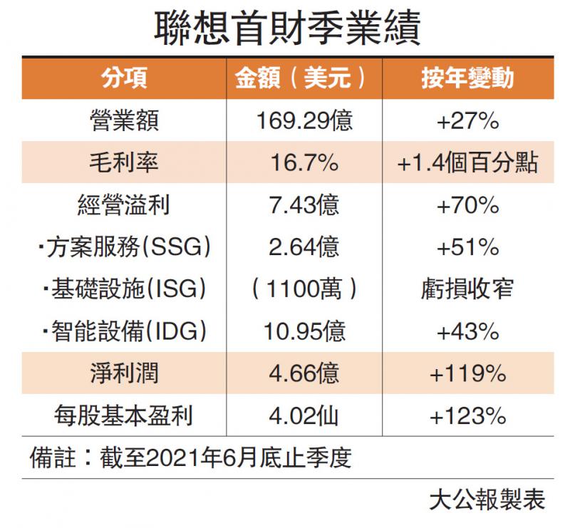 聯想多賺1.2倍 科創板上市進展順利