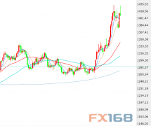 6月ADP“未满”向好 黄金短线拉涨近6美元 消费信心低落、小型企业四处挣扎