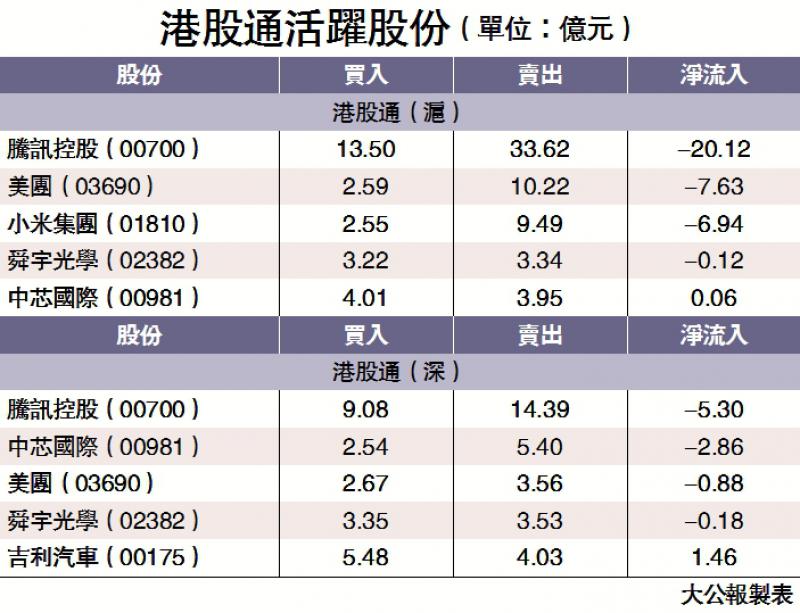 北水淨流出56億 近半沽騰訊