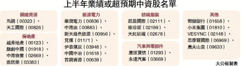 受惠價格升 中金薦能源原材料股