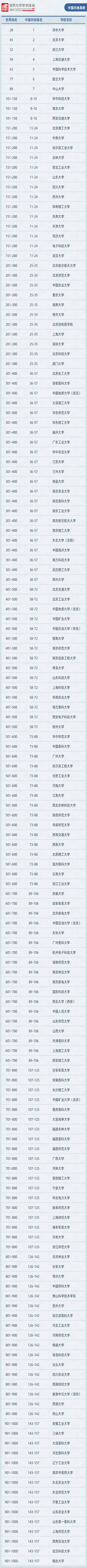 157所中国内地高校上榜！最新世界大学学术排名发布