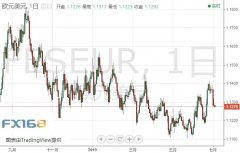 金价逼近六年高位、多头能否一举突破？欧元、英镑及黄金日内技术分析