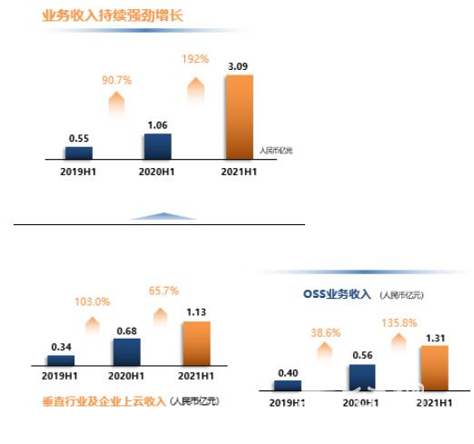 亚信科技2021年中期业绩：“三新”业务规模扩张迅速 ，5G带来新收入增长点