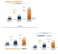 亚信科技2021年中期业绩：“三新”业务规模扩张迅速 ，5G带来新收入增长点