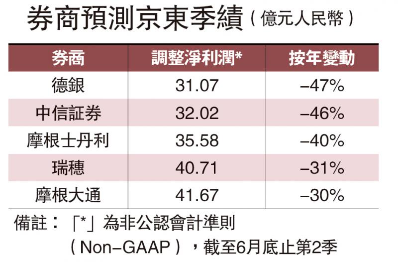 ﻿新业务加大投入 京东或少赚47%