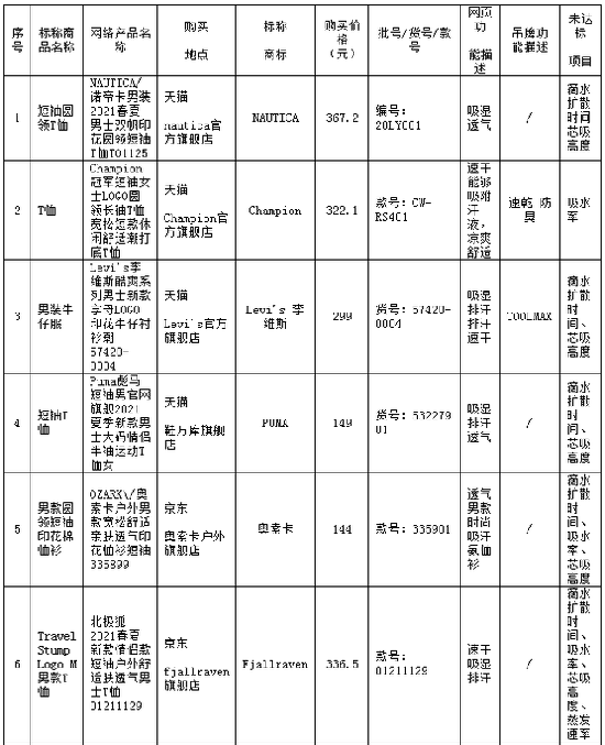 不吸湿、不速干、不够防晒 阿迪等多品牌功能服被曝光