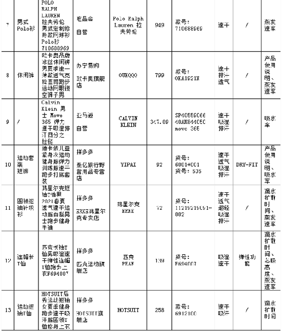 不吸湿、不速干、不够防晒 阿迪等多品牌功能服被曝光