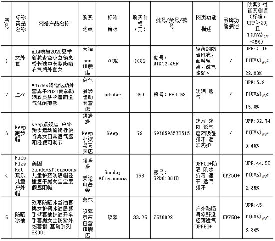 不吸湿、不速干、不够防晒 阿迪等多品牌功能服被曝光