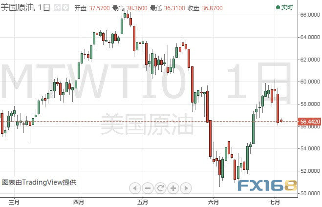 特朗普引发黄金大行情、金价调整已结束？Dailyfx最新黄金、原油短线操作建议