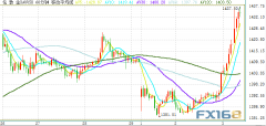 特朗普点燃黄金市场大行情 金价刚刚又刷新日高、一度大涨近20美元