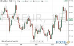 晚间“小非农”驾到、恐引发市场波动 欧元、美元指数、日元和澳元最新技术前景分析