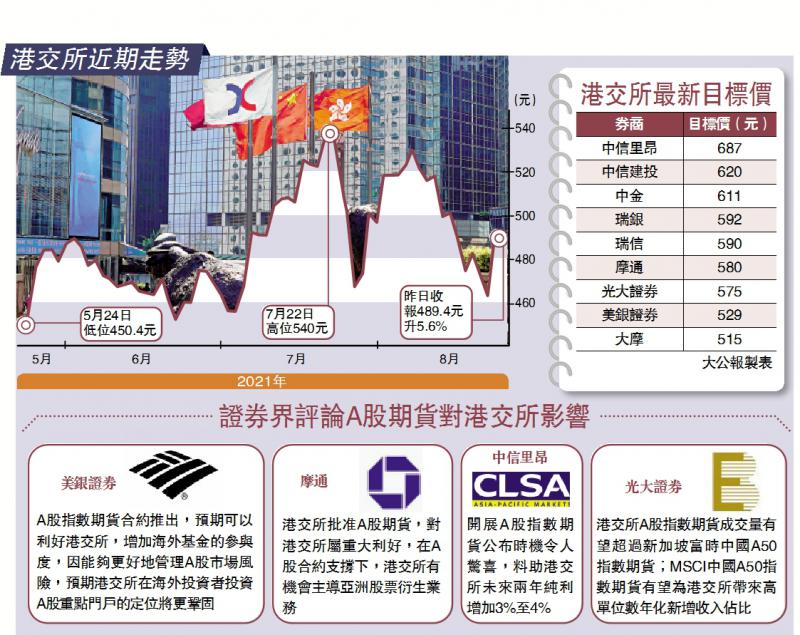 前景廣闊/港交所飆近6% 券商最樂觀望687元