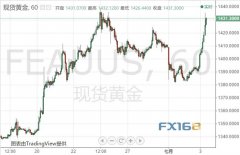 太疯狂！金价24小时暴涨50美元、一度突破1435 “小非农”晚间重磅来袭