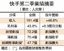 ﻿快手上季蚀80亿 直播收入跌14％