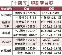 恒指彈259點 「十四五」受益股熱炒