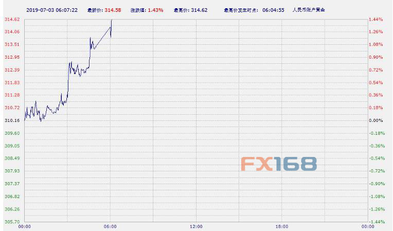 【现货黄金收盘】市场继续推动 黄金大幅收涨连克两关