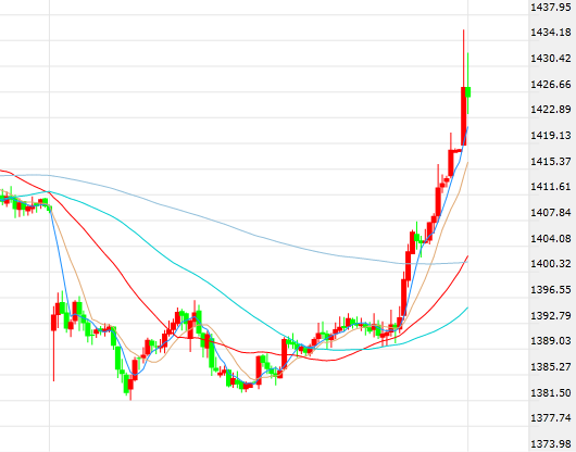 7月2日 NYMEX 9月期钯未平仓约增加418手