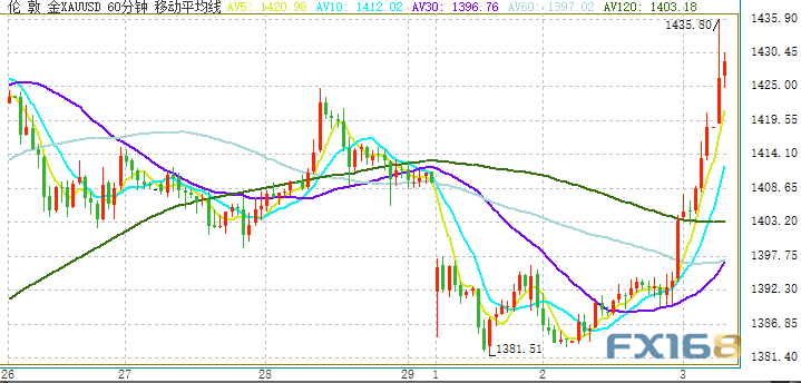 涨势才刚刚开始？机构：美元面临压力 黄金将剑指1520美元
