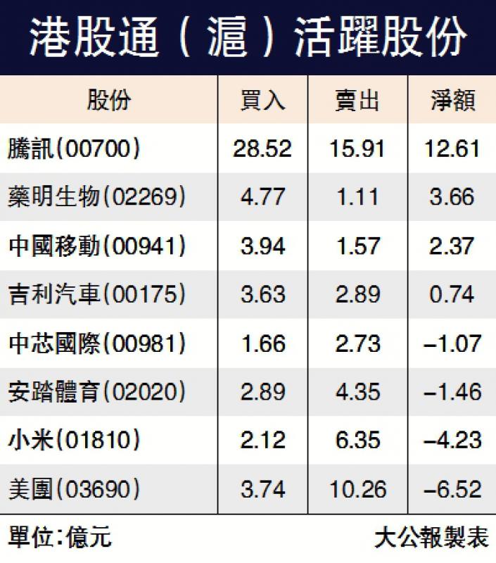 北水掃騰訊 沽小米美團