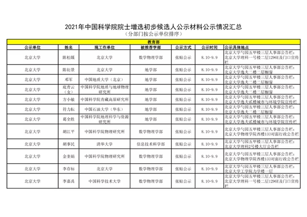 2021年中国科学院院士增选初步候选人公示材料公示情况汇总