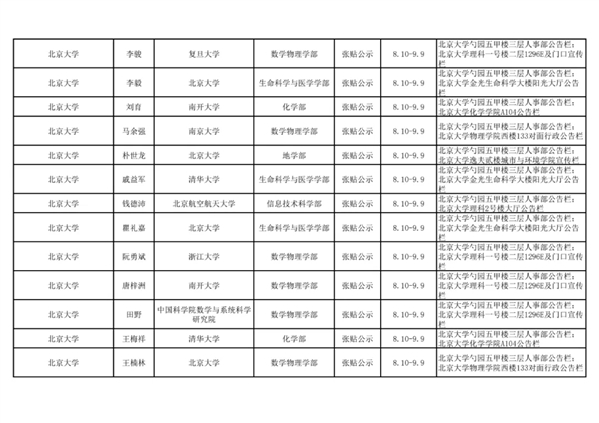 2021年中国科学院院士增选初步候选人公示材料公示情况汇总