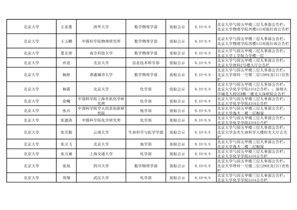 2021年中国科学院院士增选初步候选人公示材料公示情况汇总