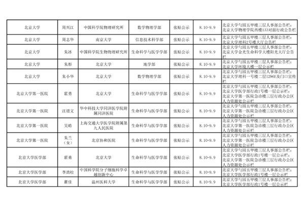 2021年中国科学院院士增选初步候选人公示材料公示情况汇总