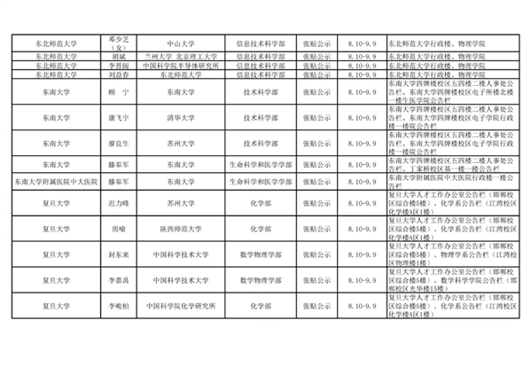 2021年中国科学院院士增选初步候选人公示材料公示情况汇总