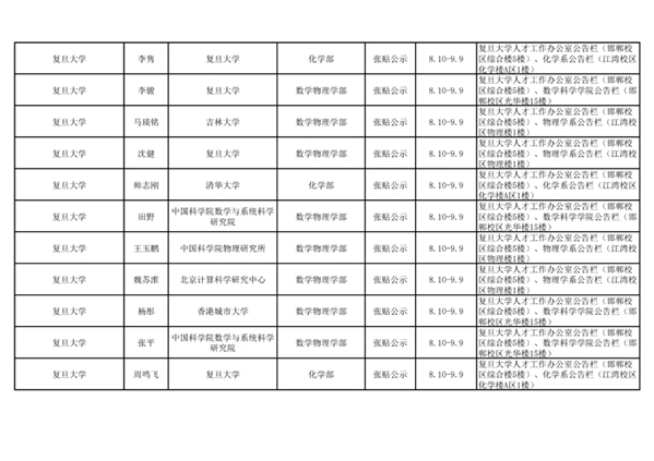 2021年中国科学院院士增选初步候选人公示材料公示情况汇总