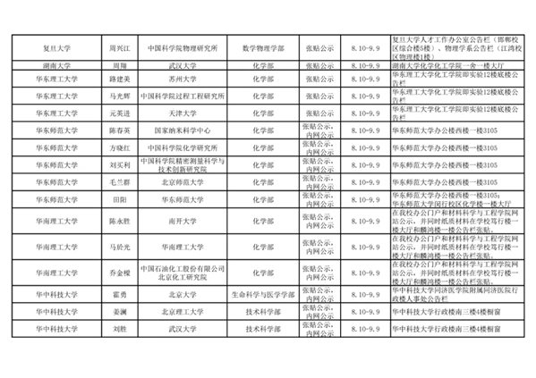 2021年中国科学院院士增选初步候选人公示材料公示情况汇总