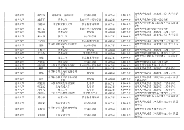 2021年中国科学院院士增选初步候选人公示材料公示情况汇总