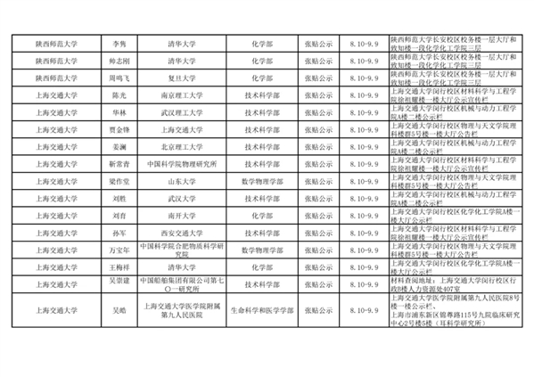 2021年中国科学院院士增选初步候选人公示材料公示情况汇总