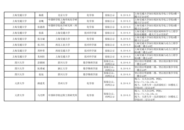 2021年中国科学院院士增选初步候选人公示材料公示情况汇总