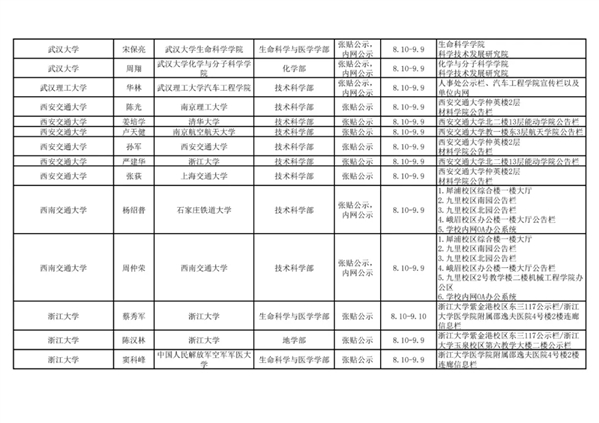 2021年中国科学院院士增选初步候选人公示材料公示情况汇总