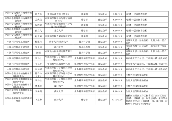 2021年中国科学院院士增选初步候选人公示材料公示情况汇总