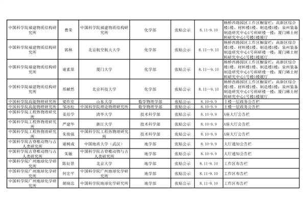 2021年中国科学院院士增选初步候选人公示材料公示情况汇总