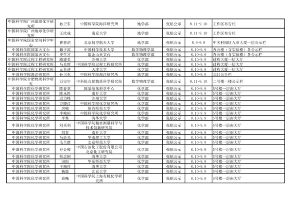 2021年中国科学院院士增选初步候选人公示材料公示情况汇总