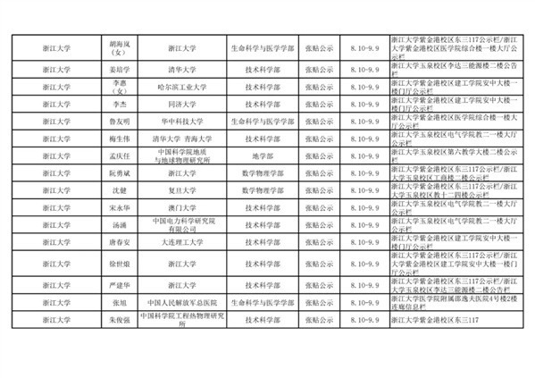 2021年中国科学院院士增选初步候选人公示材料公示情况汇总