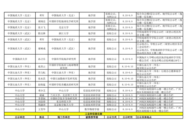 2021年中国科学院院士增选初步候选人公示材料公示情况汇总