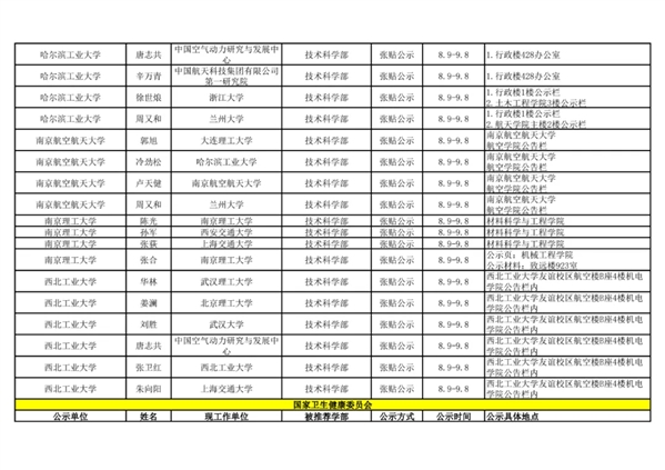 2021年中国科学院院士增选初步候选人公示材料公示情况汇总