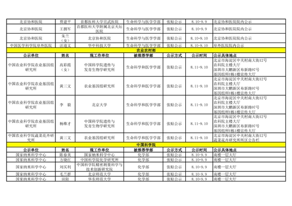 2021年中国科学院院士增选初步候选人公示材料公示情况汇总