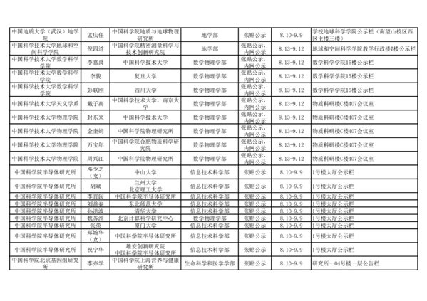 2021年中国科学院院士增选初步候选人公示材料公示情况汇总