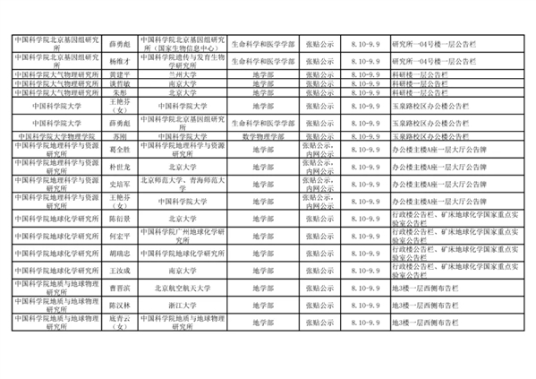 2021年中国科学院院士增选初步候选人公示材料公示情况汇总