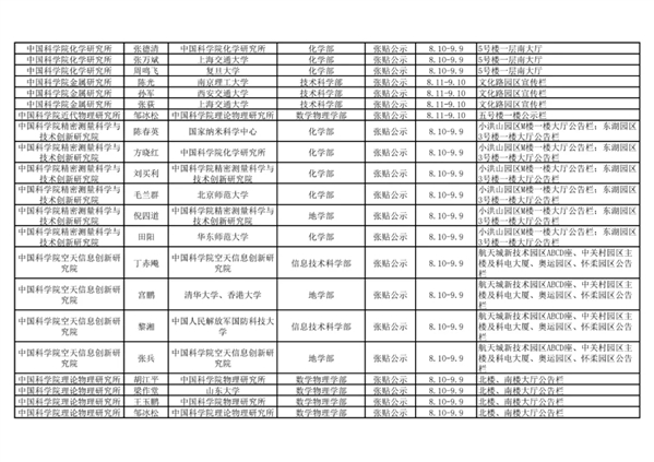 2021年中国科学院院士增选初步候选人公示材料公示情况汇总