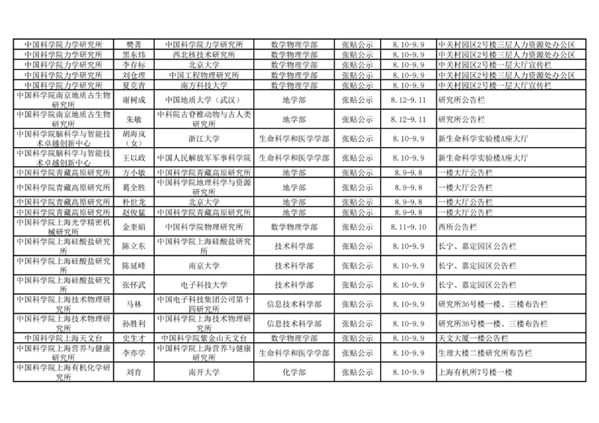 2021年中国科学院院士增选初步候选人公示材料公示情况汇总