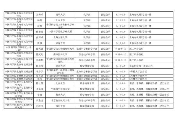 2021年中国科学院院士增选初步候选人公示材料公示情况汇总