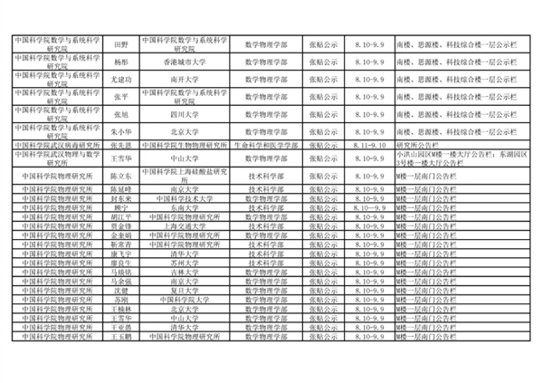 2021年中国科学院院士增选初步候选人公示材料公示情况汇总