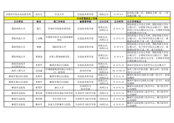 2021年中国科学院院士增选初步候选人公示材料公示情况汇总